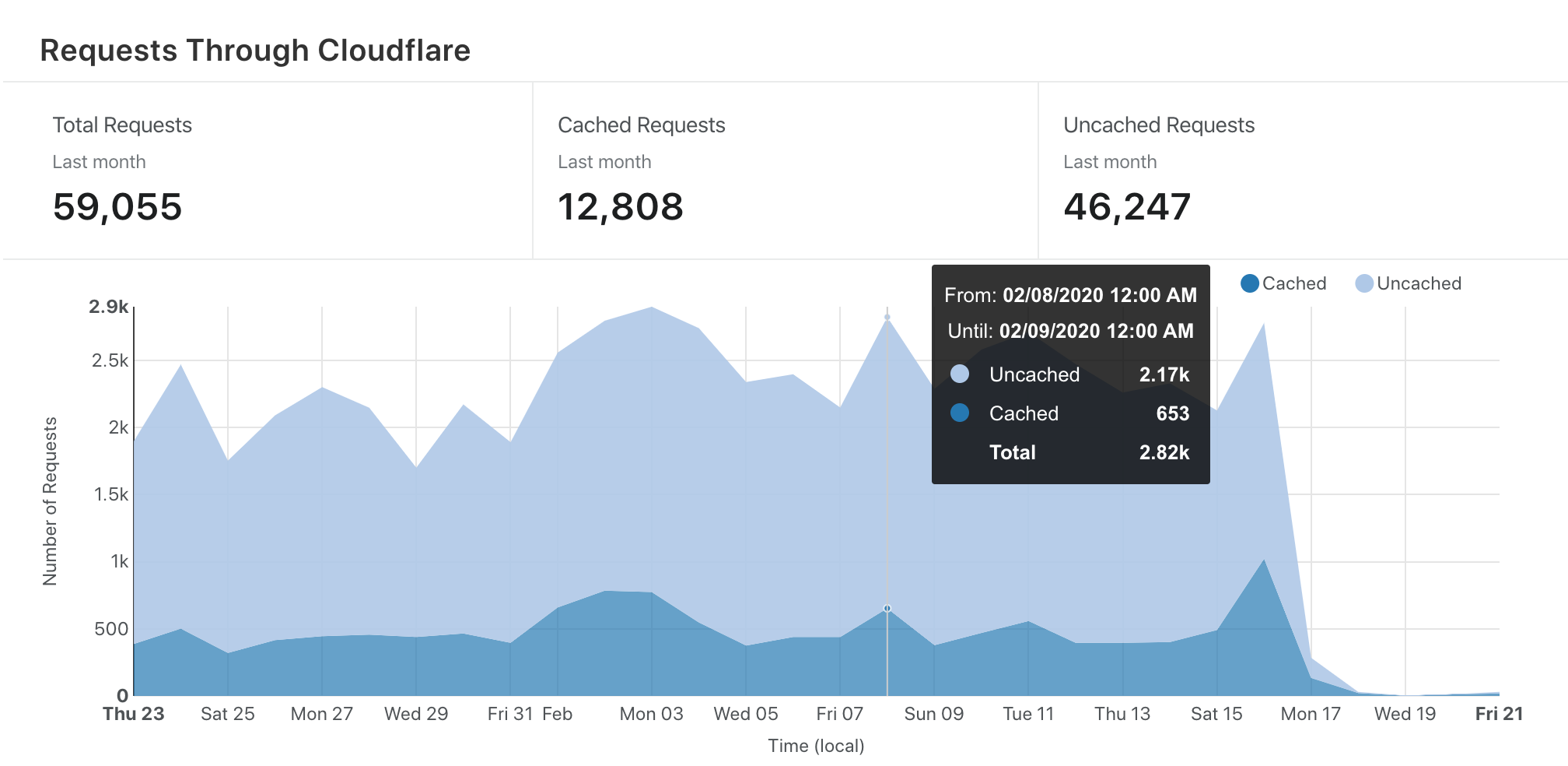 Cloudflare Analytics