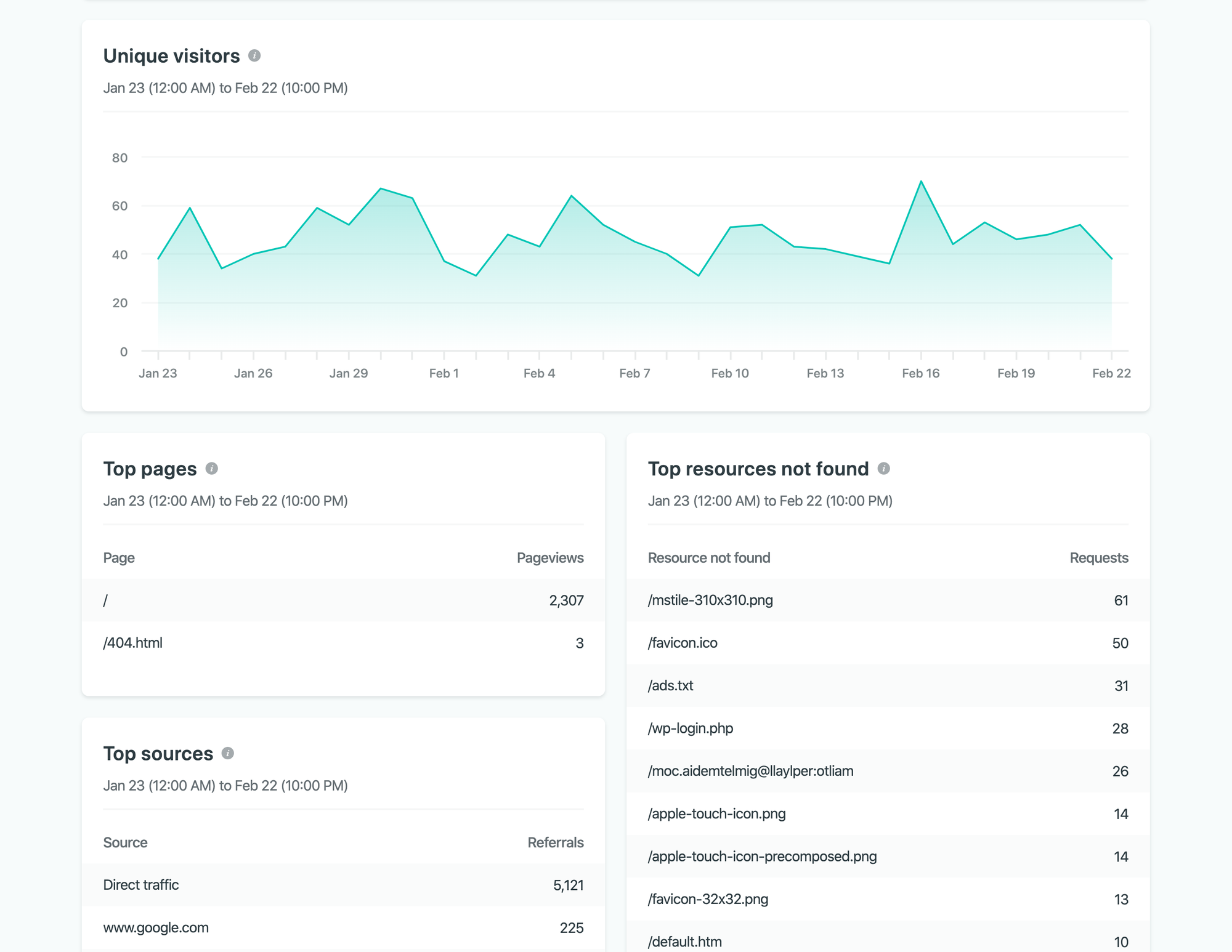 Netlify Analytics